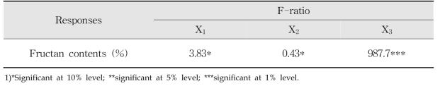반응표면 회귀분석을 통한 종속변수의 F 값(독립변수의 영향력)