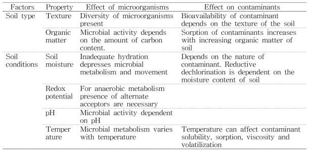 DDT 생분해와 관련이 있는 soil factors (Sudharshan et al. 2012)