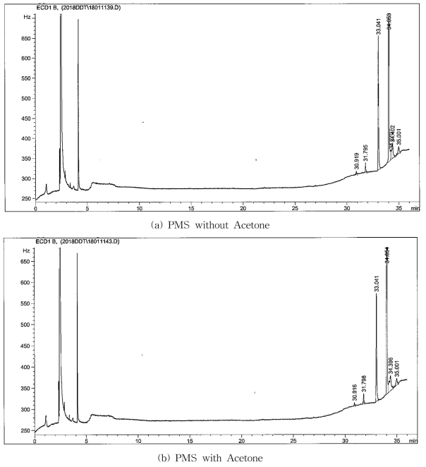 GC chromatogram of DDT(34.05), DDD(33.04), DDE(31.79) (a) without and (b) with acetone after treating with Peroxymonosulfate(PMS) during 16 hours