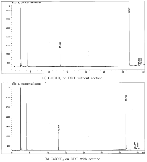 GC chromatogram of DDT(34.05), DDD(33.04), DDE(31.79) (a) without and (b) with acetone after treating with Ca(OH)2 during 16 hours