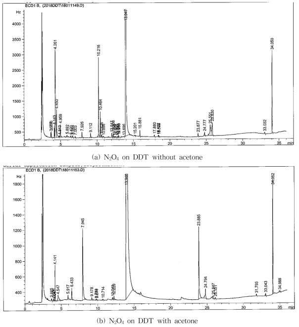 GC chromatogram of DDT(34.05), DDD(33.04), DDE(31.79) (a) without and (b) with acetone after treating with N2O4 during 16 hours