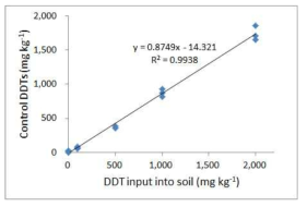 DDTs recovery from the DDT input into soil