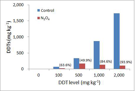 DDTs decomposition rates by N2O4