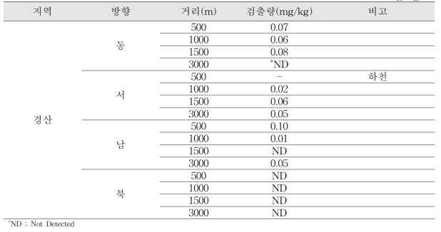 경산지역 오염지 주변지역 토양 분석결과 (단위 : mg/kg)