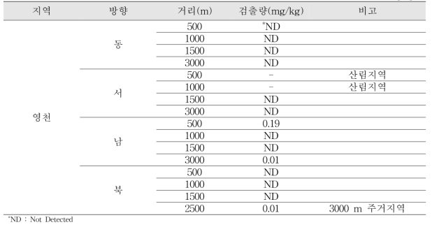 영천지역 오염지 주변지역 토양 분석결과 (단위 : mg/kg)