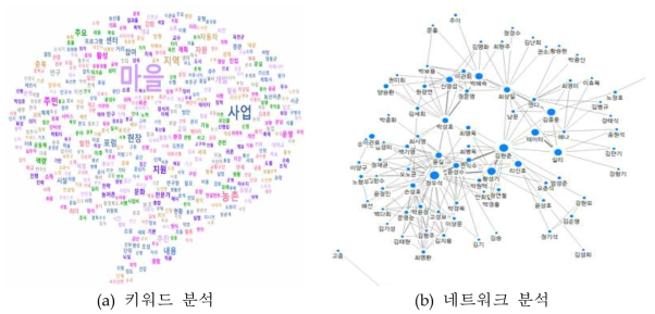 소셜 데이터를 이용한 키워드 분석과 네트워크 분석