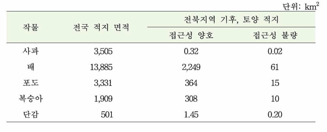 전국의 과수 5종에 대한 분석결과