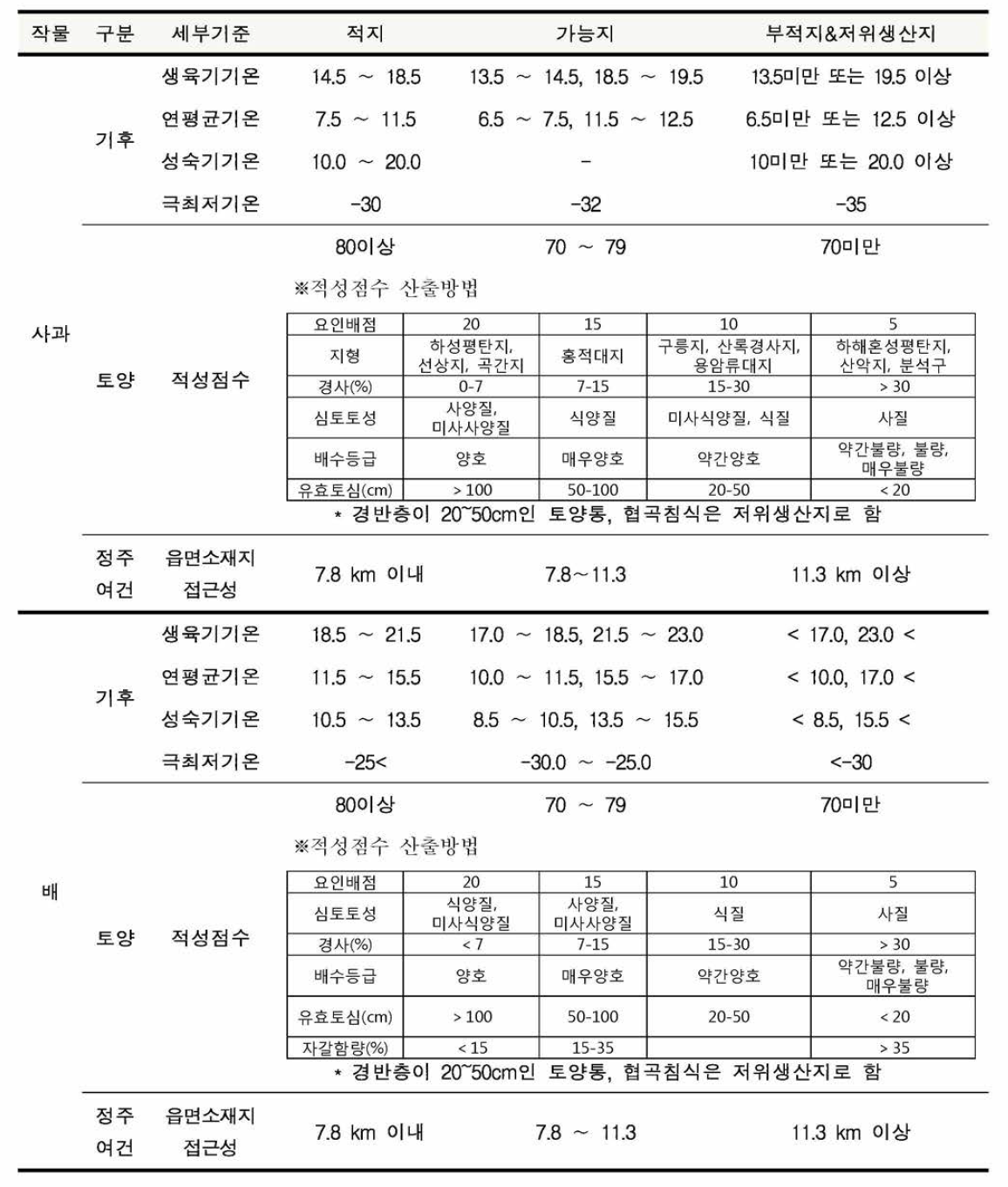 작물별 재배 적지평가 기준(계속)