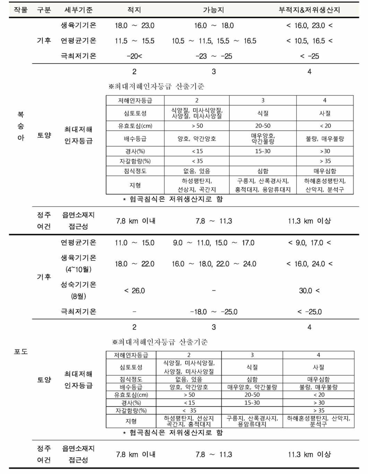 작물별 재배 적지평가 기준(계속)