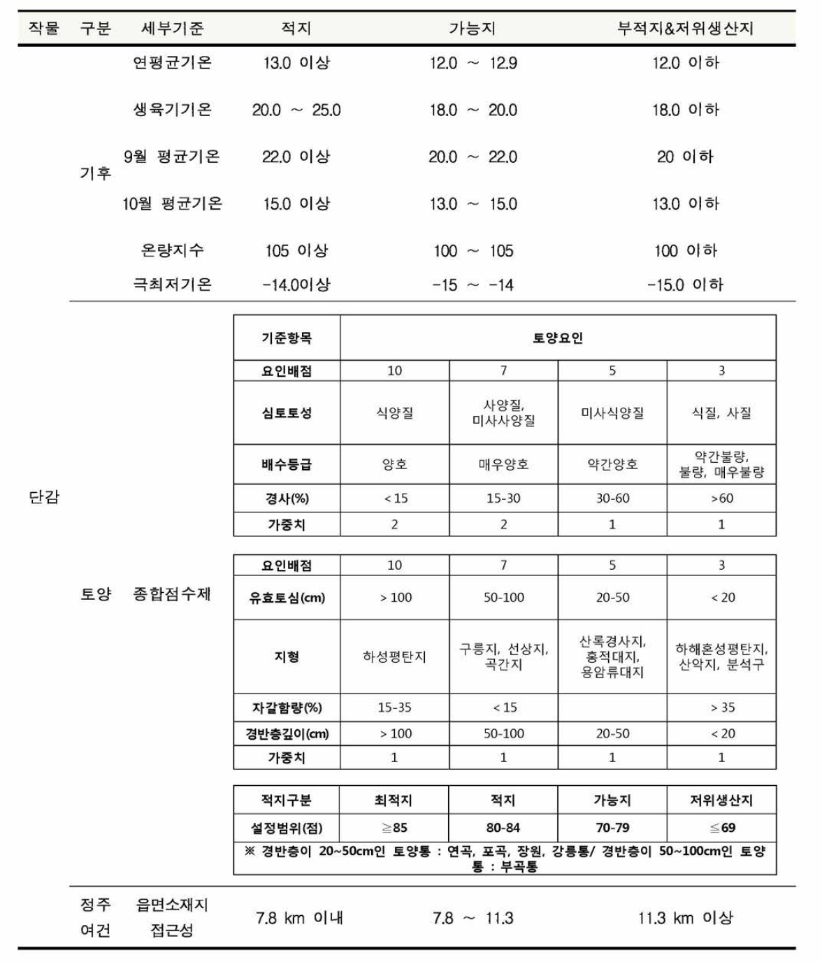 작물별 재배 적지평가 기준