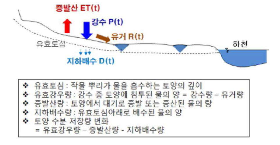 토양•작물•기상 특성에 따른 유효수분 변동 모식도