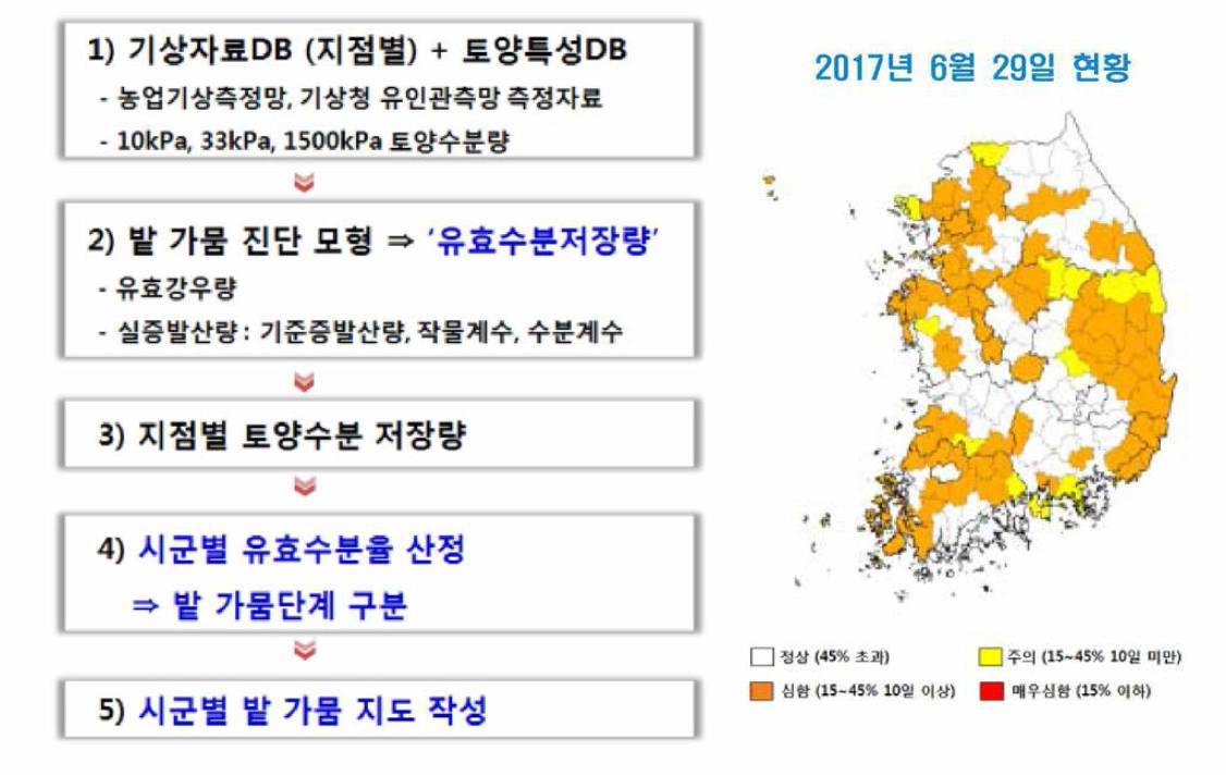 밭 가뭄 지도 작성 과정