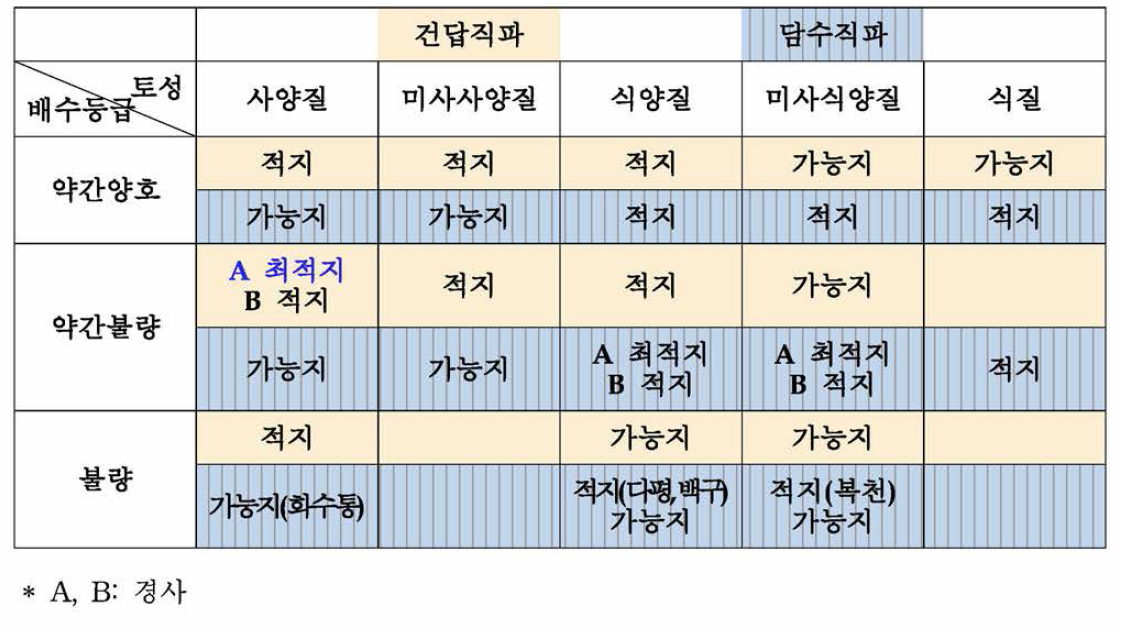 토양조건에 따른 직파재배 적지기준