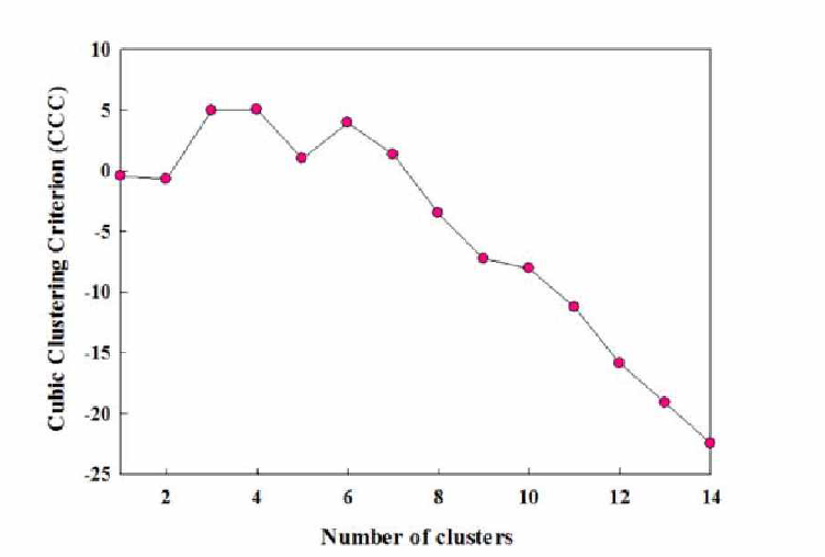 군집의 개수 결정을 위한 CCC(Cubic clustering criterion)값