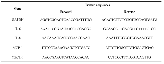 Primer sequences for Real-time PCR