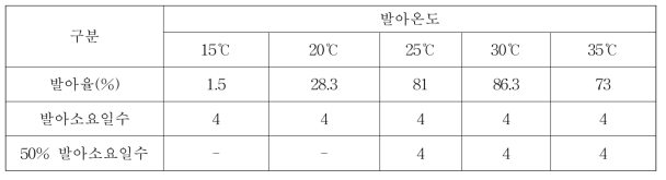 율무종자 발아특성