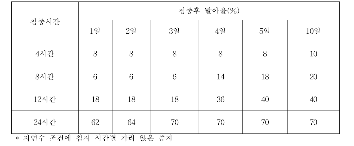 율무 종자 침종시간별 발아율(실내시험 : 항온기 30℃ 조건)