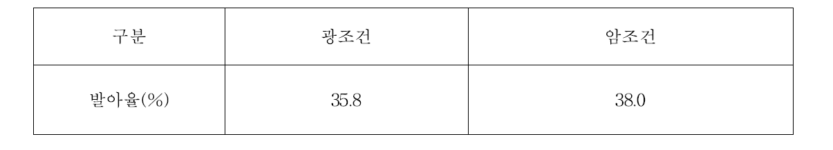 실외 율무종자 발아율(온실, 광, 암조건, 25～ 30℃)