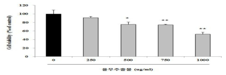 The effect of WME on cell viability in HeLa cells