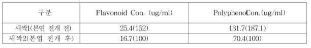 새싹율무 Flavonoid, Poly phenol 함량