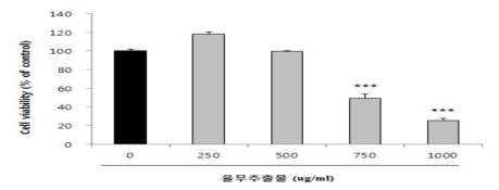 The effect of WME on cell viability in MCF-7 cells