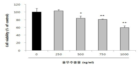 The effect of WME on cell viability in HT1080 cells