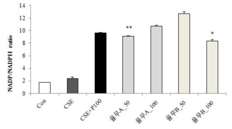 Beas-2B 세포에서 새싹율무 A와 B의 NADPH 활성에 미치는 효과