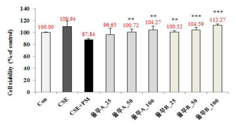 MRC-5 세포에서 자극에 대한 새싹율무 A와 B의 세포생존율에 미치는 효과