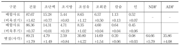 공시사료의 건물기준 성분분석 결과 (단위 : 건물, %)