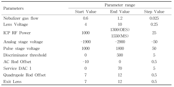 ICP parameter description
