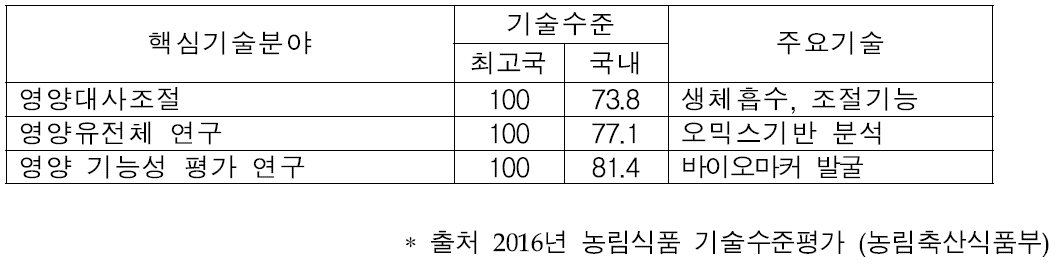 관련분야 최고기술 보유국 대비 기술 수준