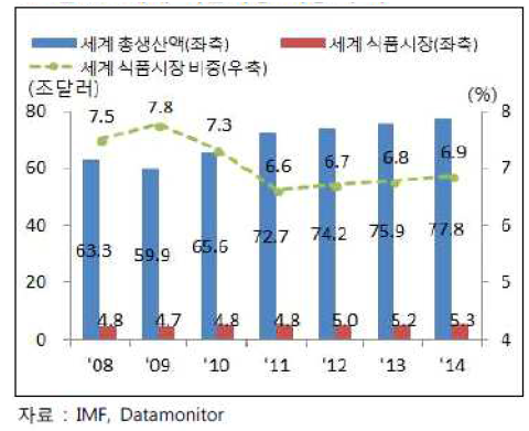 세계 식품시장 비중 추이