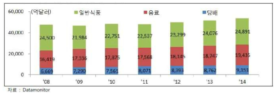 세계 식품시장 품목별 규모 추이