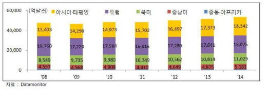 세계 식품시장 지역별 규모 추이