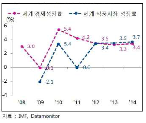 세계 식품시장 성장률 추이