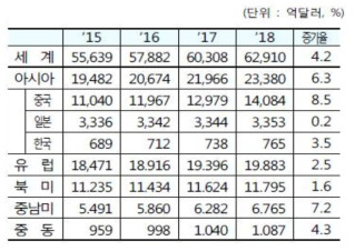 식품시장 지역별 규모 전망(출처 : Datamonitor)