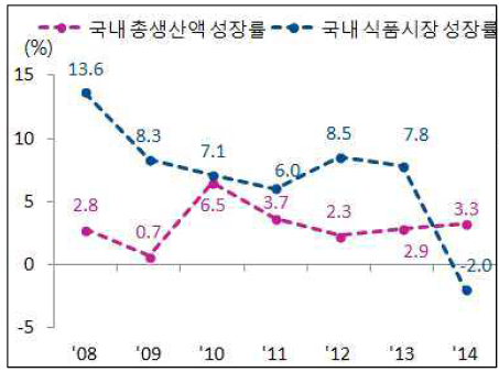 국내 식품시장 성장률 추이(출처 : 한국은행, 식품의약품안전처)