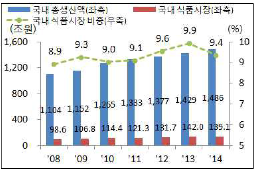 국내 식품시장 비중 추이 (출처 : 한국은행, 식품의약품안전처)