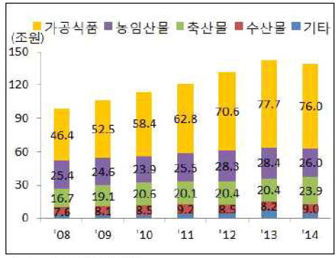 국내 식품시장 품목별 규모 추이(출처 :식품의약품안전처)