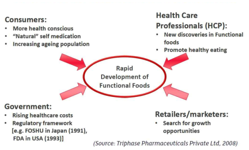 기능성식품시장 관련 이해관계자 (출처: ISNFF 2017)