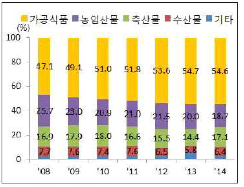 국내 식품시장 품목별 비중 추이 (출처 : 식품의약품안전처)