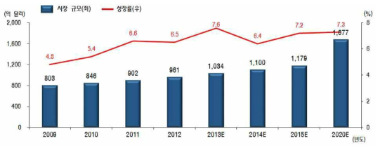 세계 보충제(supplements) 시장 규모 및 성장률(2009년~2020년) (출처 : 2014 Global Supplement & Nutrition Industry Report, Nutrition Business Journal)