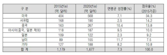 국가별 건강기능식품 시장규모 및 전망 (출처: 한국농수산식품유통공사 2016, 원자료: 2014 Global supplement & nutrition industry report, Nutrition Business Journal)