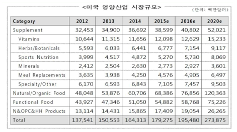 미국의 영양산업 시장규모 (출처:한국식품안전관리인증원 2015, 원자료: 2016 Global Supplement & Nutrition Industry Report, Nutrition Business Journal)