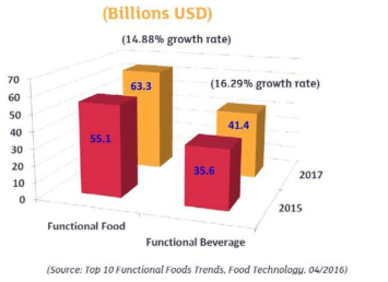 미국의 기능성식품 및 기능성음료 시장 (ISNFF2017)