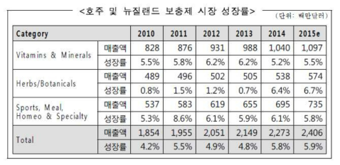 호주 및 뉴질랜드 보충제 시장 성장률(출처 : 2016 Nutrition Business Journal (New Hope Network)