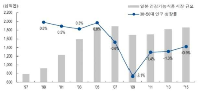 일본 건강기능식품 시장 규모 및 30-50대 인구 성장률(출처 : Japan statistics, 일본후생노동성, CMP재팬, NH투자증권 리서치센처)