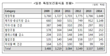 일본 특정보건용식품 현황(출처: 한국식품안전관리인증원, 원자료: 한국농수산식품유통공사)