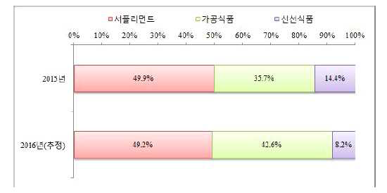 기능성표시식품 품목별 동향 (출처 : 한국농수산식품유통공사 오사카지사 자체기획단신 37호 (2016.12.27.)