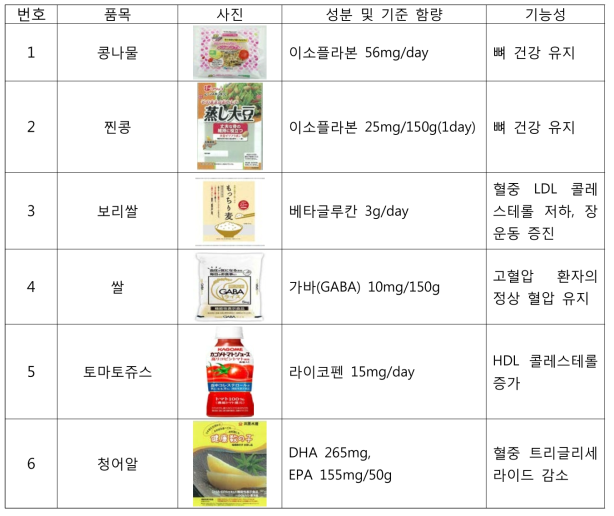 대표적인 기능성표시제(FFC) 농수산물 활용 제품